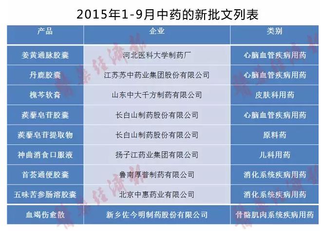 2015年1-9月中药的新批文列表