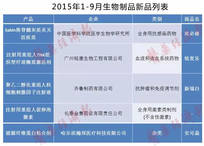 2015年1-9月生物制品新品列表