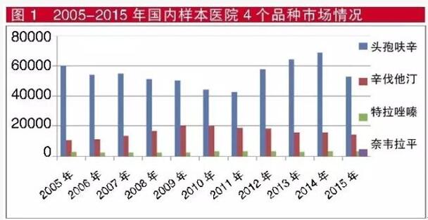 2005-2015年国内样本医院4个品种市场情况