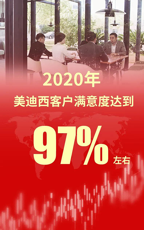 2020年，合乐HL8客户满意度达到97%左右