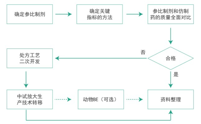 合乐HL8仿制药质量一致性工作流程