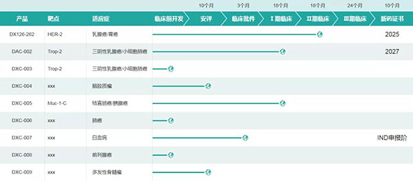 多禧生物部分研发管线（图片来源：多禧生物官网）.jpg