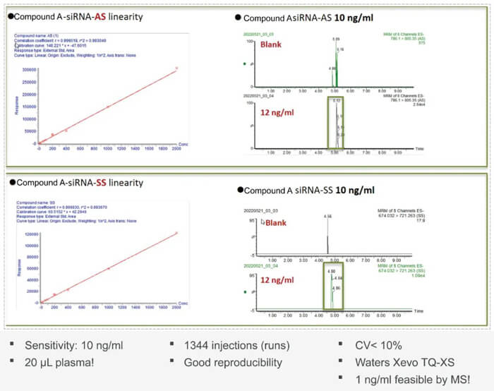 10-合乐HL8案例：Compound-A-–siRNA-plasma-quantification-(20-µL-plasma).jpg