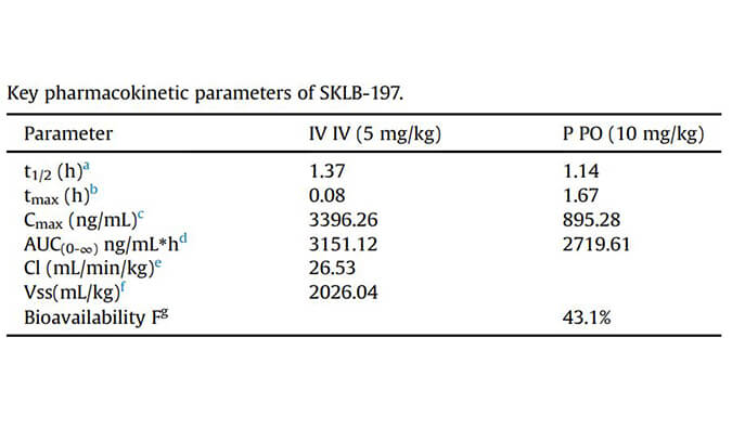 SKLB-197是一种有效且高度选择性的ATR抑制剂，PK研究通过合乐HL8进行