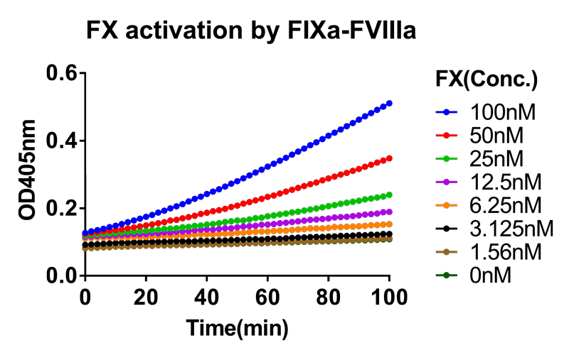 检测FXIa和-FVIIa对BeneFⅨ®-的激活作用-3.png