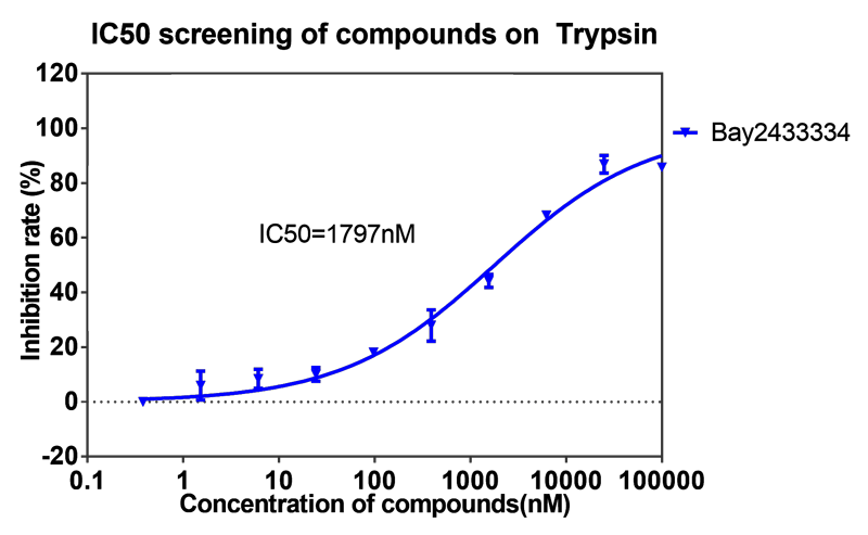 合乐HL8案例-BAY2433334选择性抑制XIa因子的检测-6.png