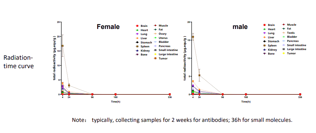 案例3:125I标记ADC药物的组织分布-部分标准曲线.png