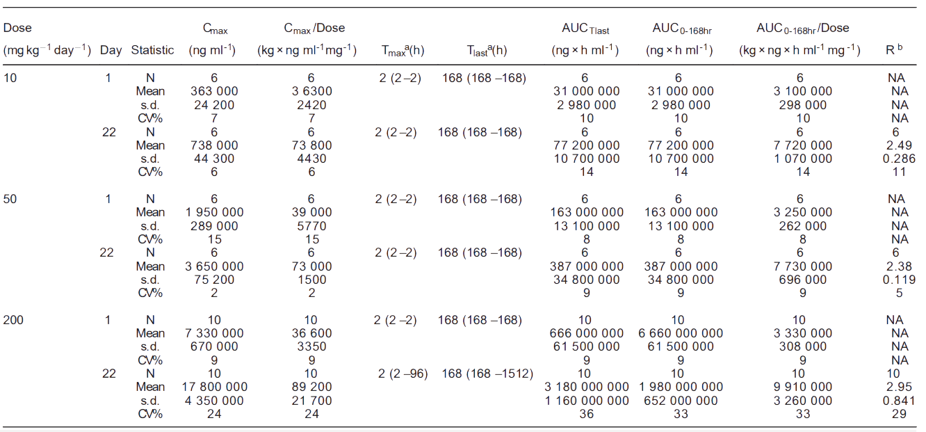 合乐HL8案例: Toxicokinetics of YYB-101 in cynomolgus monkeys.png