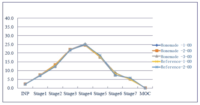 采用相同的雾化器，自制制剂和参比制剂分布基本一致。.png