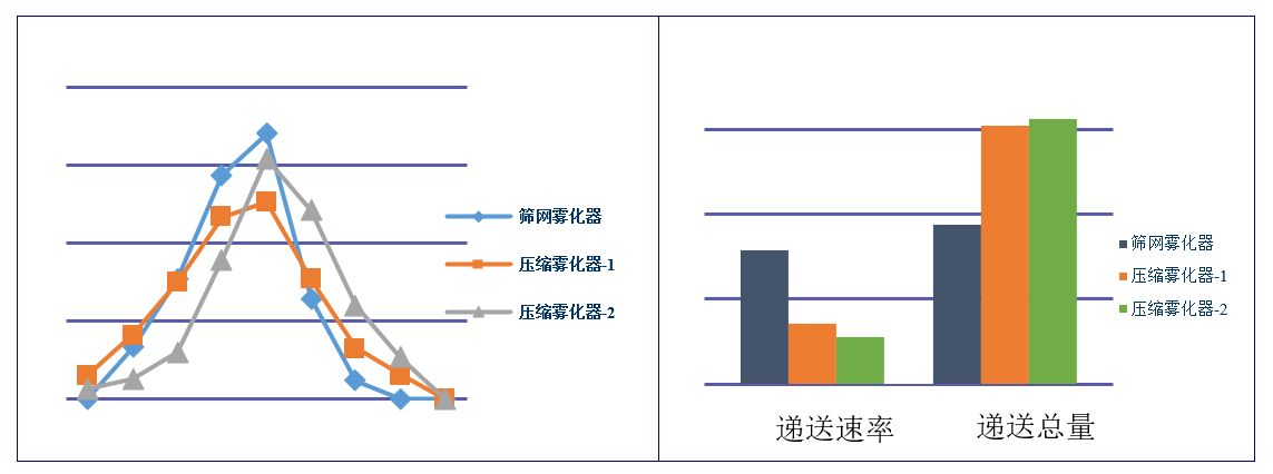 吸入制剂（新药，纳米抗体）-雾化器的筛选